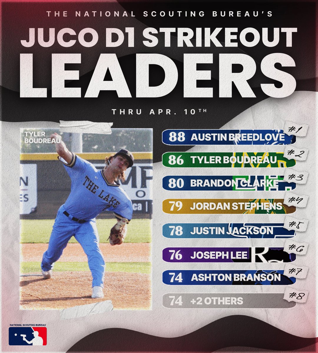 The National Scouting Bureau presents the JUCO D1 Home-run, RBI, Strikeout, and ERA leaders through April 10th‼️ As @NelsonJaret leads the long-ball category, we see @Caden_Powell7 lead the way in RBIs by a country mile👀 @AustinBreedlov5 holds the #1 spot in strikeouts, where…