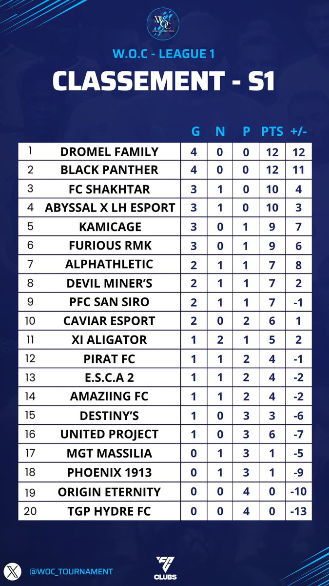 🌟• CLASSEMENT W.O.C ~ LEAGUE 1 - S1 •🌟