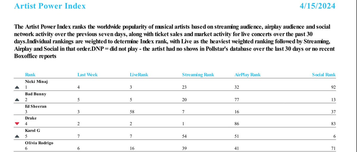 .@NICKIMINAJ has now reached #1 on Pollstar’s Artist Power Index.