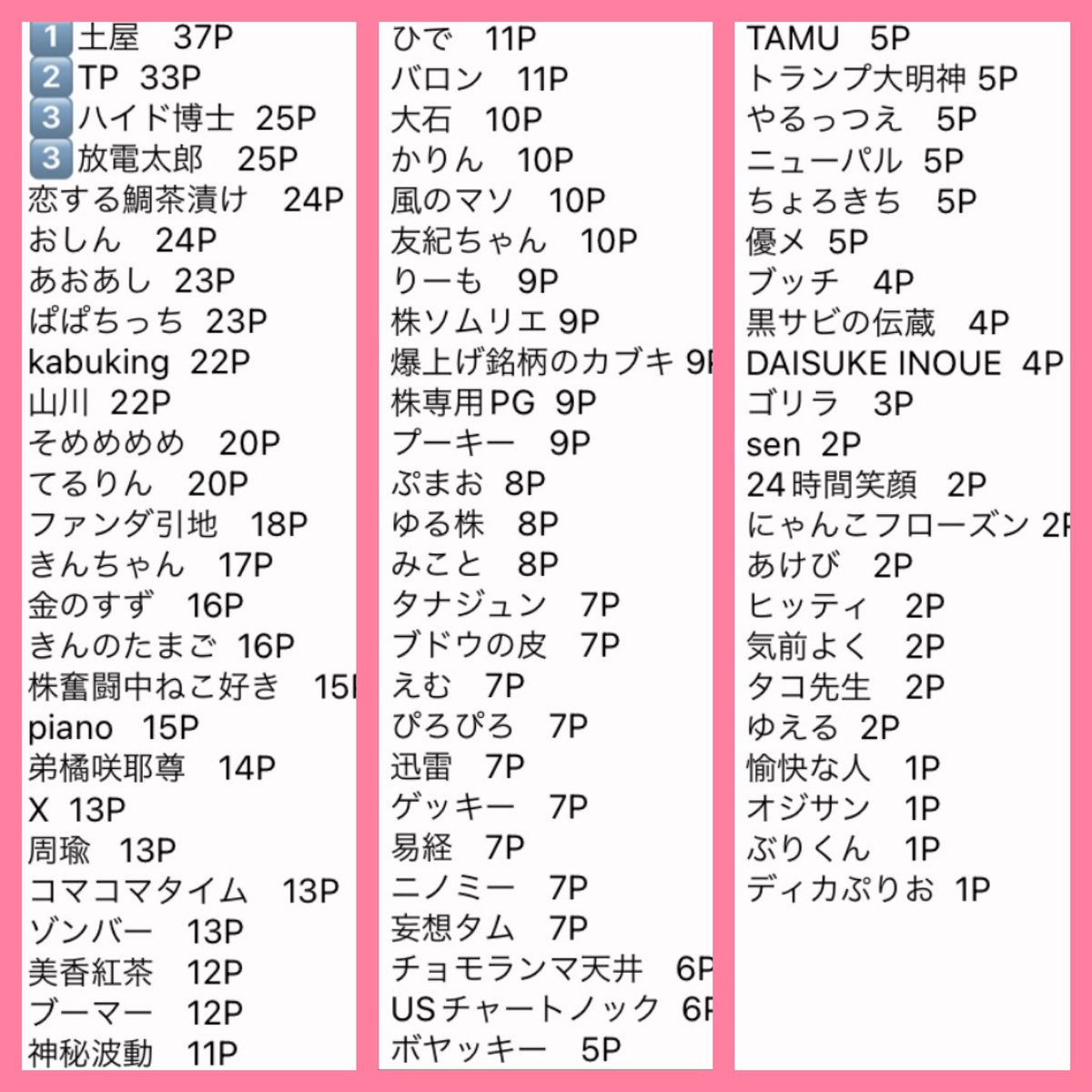 ◼️2024年シリーズ⚾️獲得ポイント◼️ 昨年シリーズ王者のハイド博士さんが3位に浮上、同点で放電太郎さん　も3位に 首位は、土屋さん　 2位は、V10優勝のTPさん 上弦の伍　ぱぱちっち　さん 上弦の壱　山川　さん　も 先頭集団に残る。…