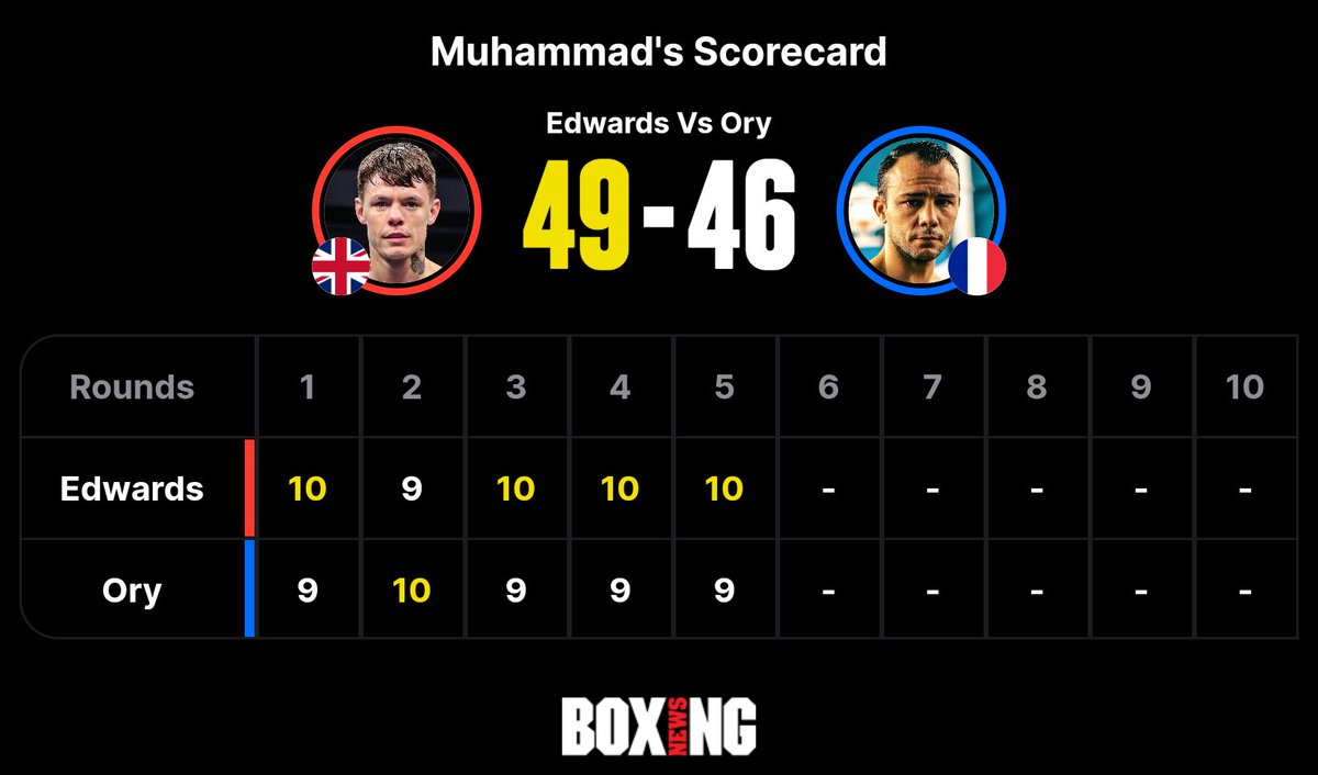 Edwards landing the cleaner shots in the last 2 rounds, comfortably ahead after halfway stage
#EdwardsOry #Boxing