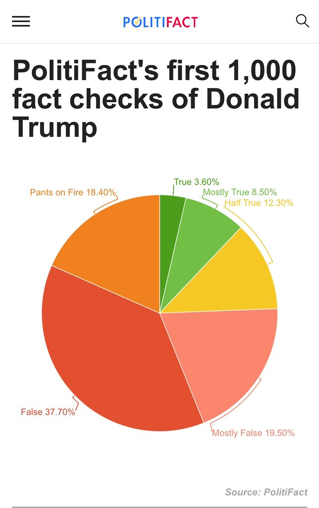 @Acyn “I tell the truth.” — Trump