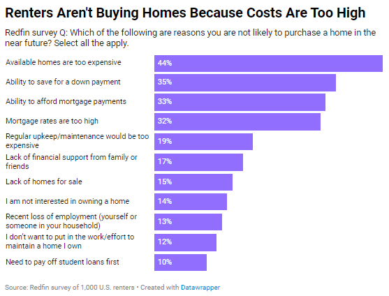 38% of US renters believe they will never be able to buy their own home, up from 10%+ from 2023 (27%). redfin.com/news/renters-b…