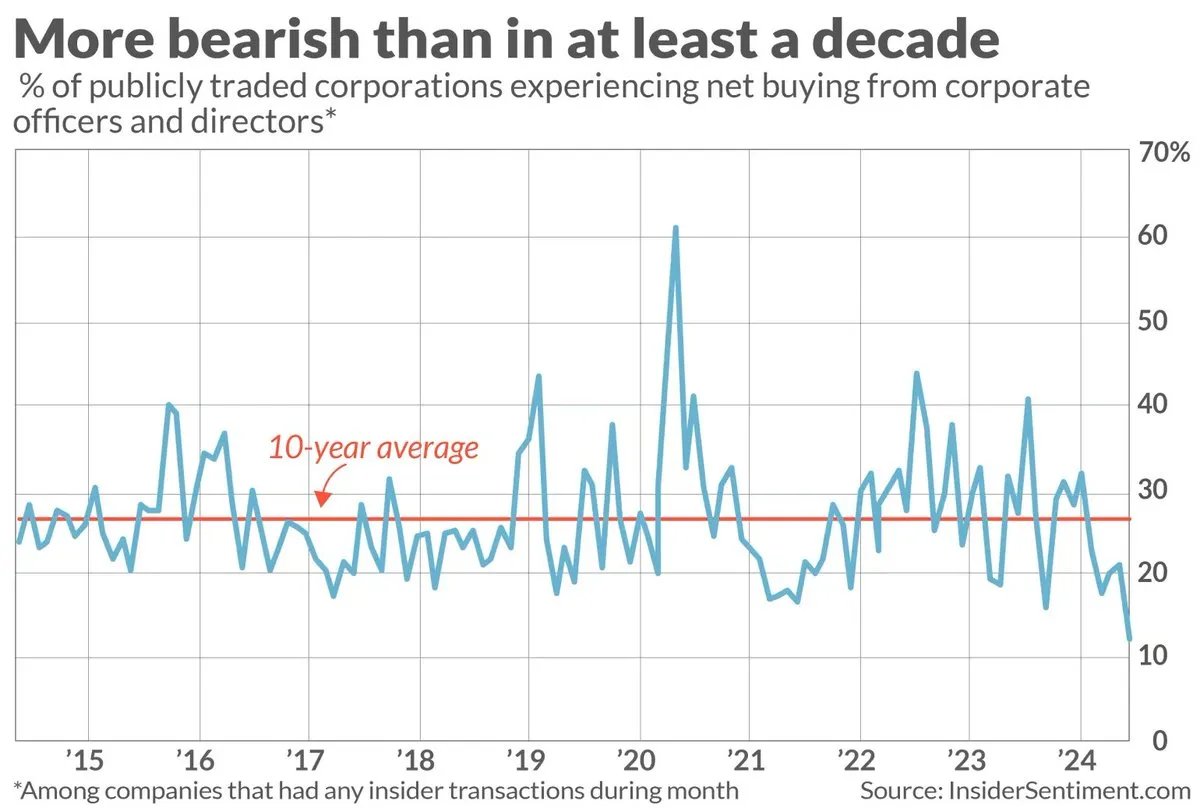 'Net stock buying by corporate insiders of publicly traded companies is the lowest in at least a decade.' via @Mayhem4Markets