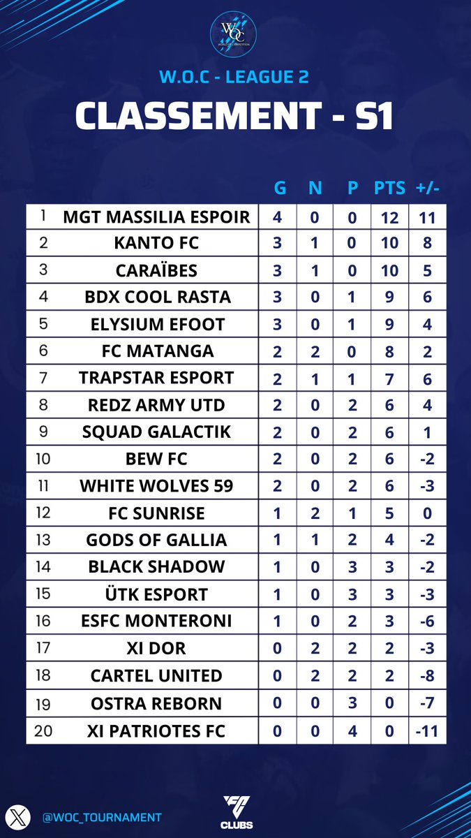 WOC_LC's tweet photo. 🌟• CLASSEMENT W.O.C ~ LEAGUE 2 - S1 •🌟 https://t.co/JhLUWDOMYv