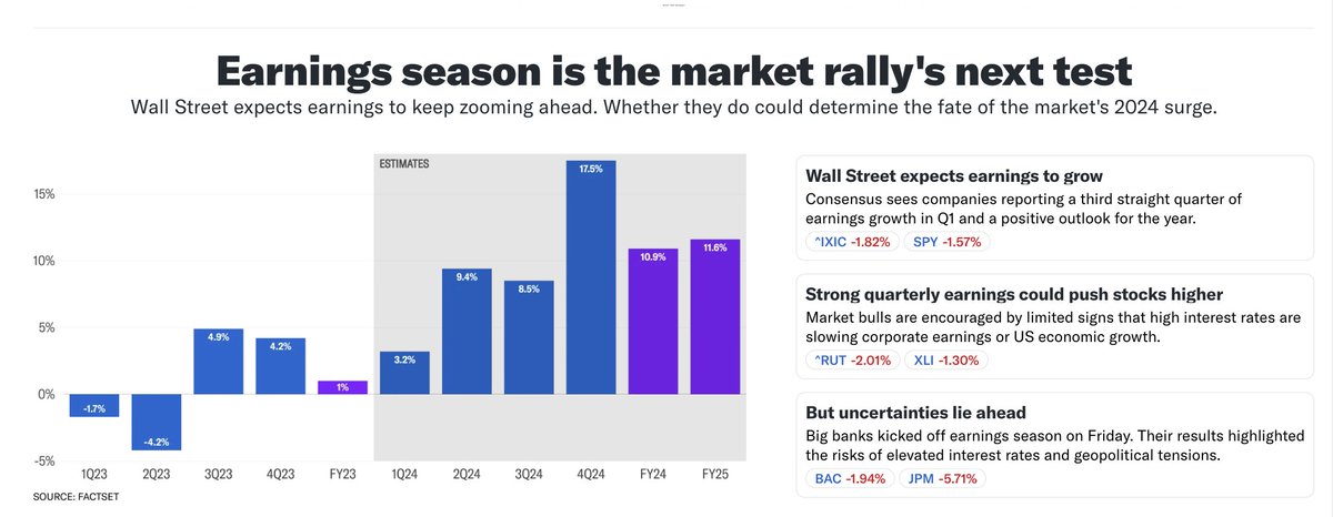 Stocks have surged across a variety of sectors to start the year. First quarter earnings season is about to put the breadth of the rally to the test. Catch up on what Wall Street is expecting and the uncertainties ahead on finance.yahoo.com.