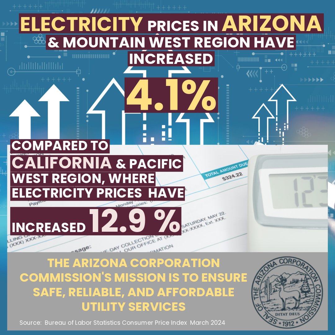 Friday Fact: The Bureau of Labor Statistics found that electricity prices rose 5% nationwide over the past year. But the average electricity price in our part of the country is BELOW the national rate, & WAY BELOW the rate of our neighboring state to the West #Electricity