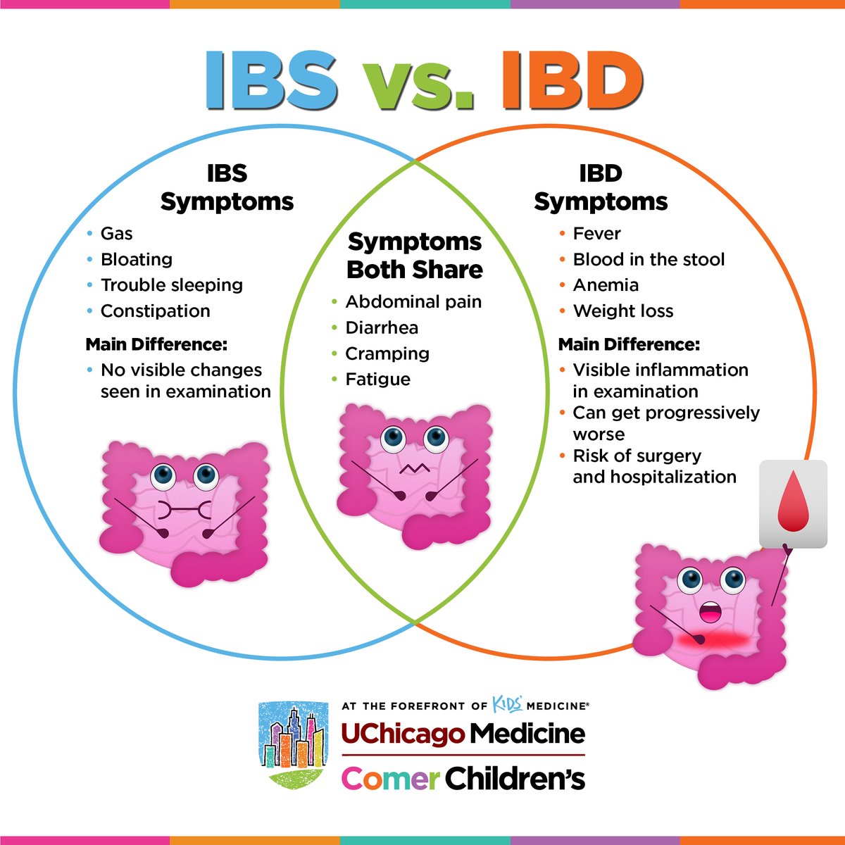 Pediatric irritable bowel syndrome and inflammatory bowel disease sound the same but are distinctly different. Learn about their differences, along with how they're diagnosed and treated. uchicagomedicine.org/forefront/gast…