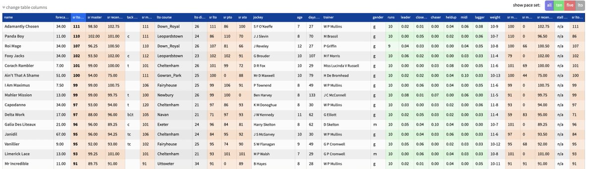 pacecards's tweet image. Sneak preview of unique speed ratings coming soon to pacecards...