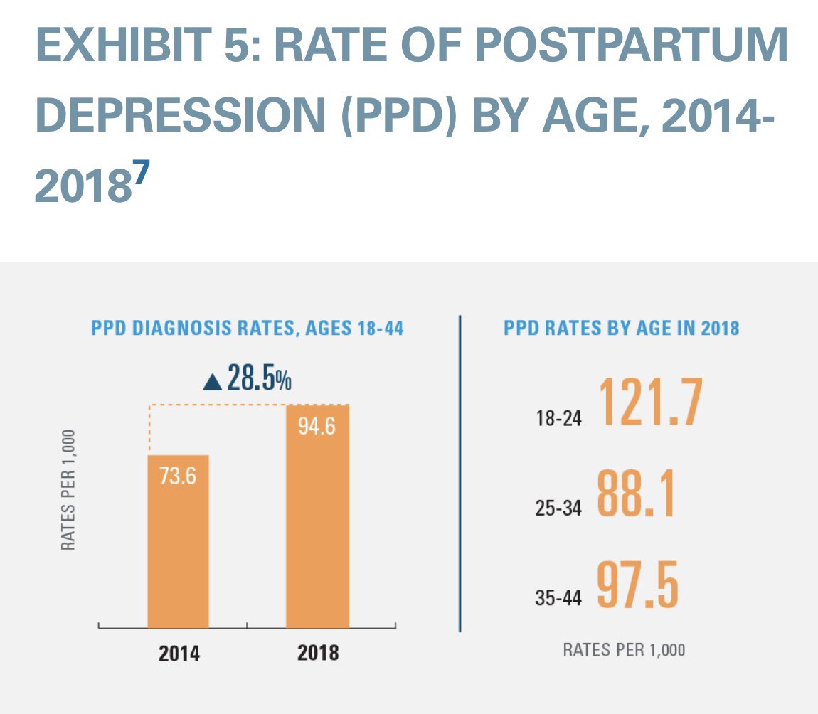 Although pregnancy complications increase with age, data suggests childbirth complications are actually higher in teens-early 20s women vs late 20s-early 30s women. It’s also worth noting that women who give birth between 18-24 report the highest rates of postpartum depression.