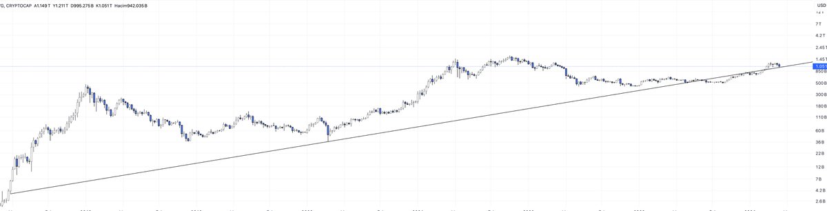 Panikleyeceginiz yer burası degıl Ay kapanısıydı. Trend altında hafta kapatırsak problem var. Altına sarkmalar olsa bile trend altında hafta kapatmadıkca, oyna devam ✅