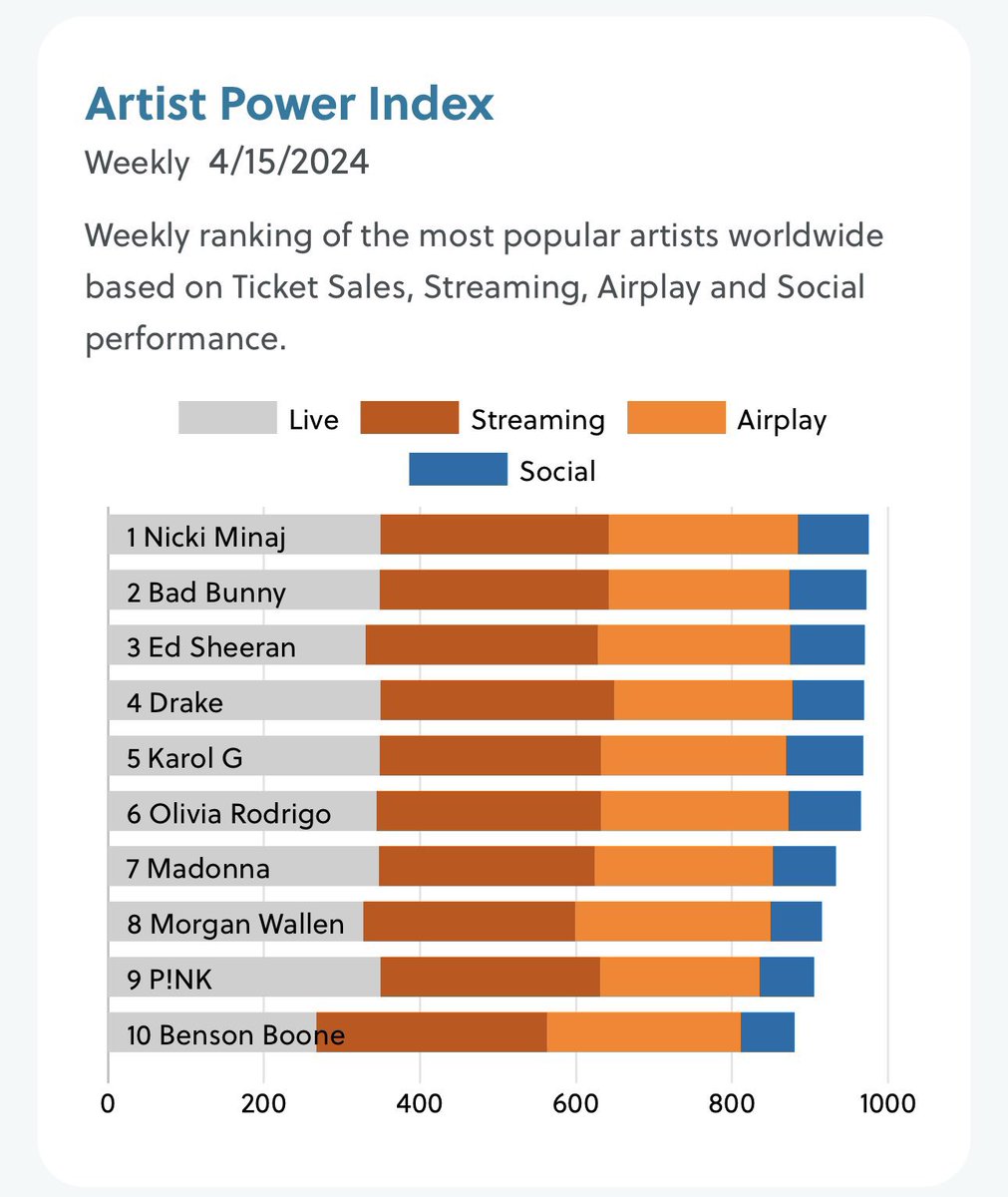 🏆  Nicki Minaj officially reaches #1 (+3) on Pollstar’s Artist Power Index. 

—  A chart ranking of the most popular artists worldwide based on ticket sales, streaming, airplay and social performance!