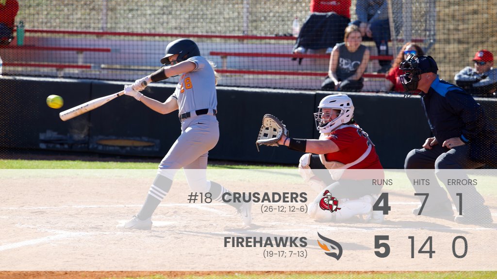 FINAL: Softball sweeps #18 William Carey with a 5-4 walk off win in game two. #gofirehawks #GameOn