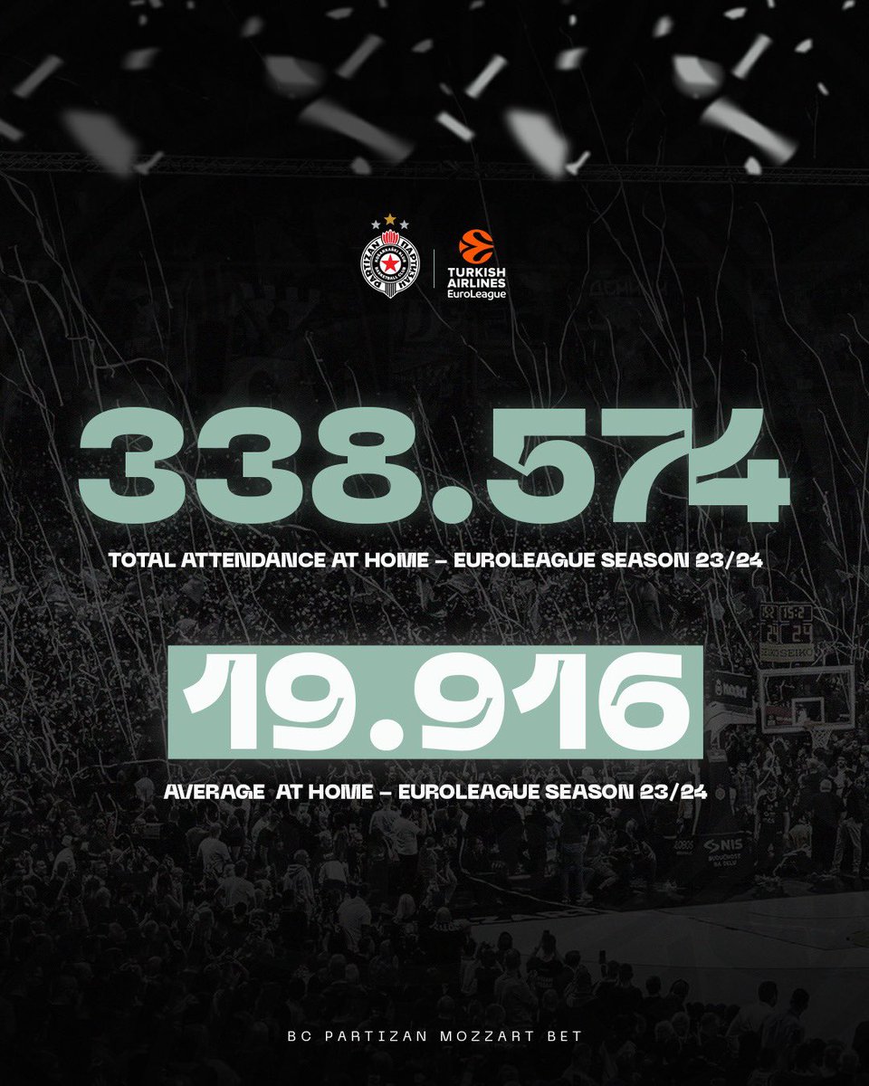 3️⃣3️⃣8️⃣.5️⃣7️⃣4️⃣ total attendance at home @EuroLeague season 2023/24🙌🏽🖤🤍

#KKPartizan #EuroLeague