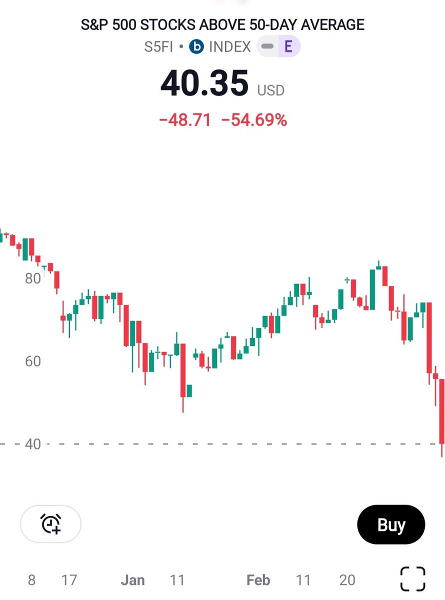 JessTheSuccess's tweet photo. After just two weeks, the #SPX breadth reading went from the HIGHEST of 2024 (Bullish Capitulation), to the LOWEST reading of 2024 (today). #S5FI

This confirms the market peaked, and a massive Selloff is days away. https://t.co/WHLulRxwOW