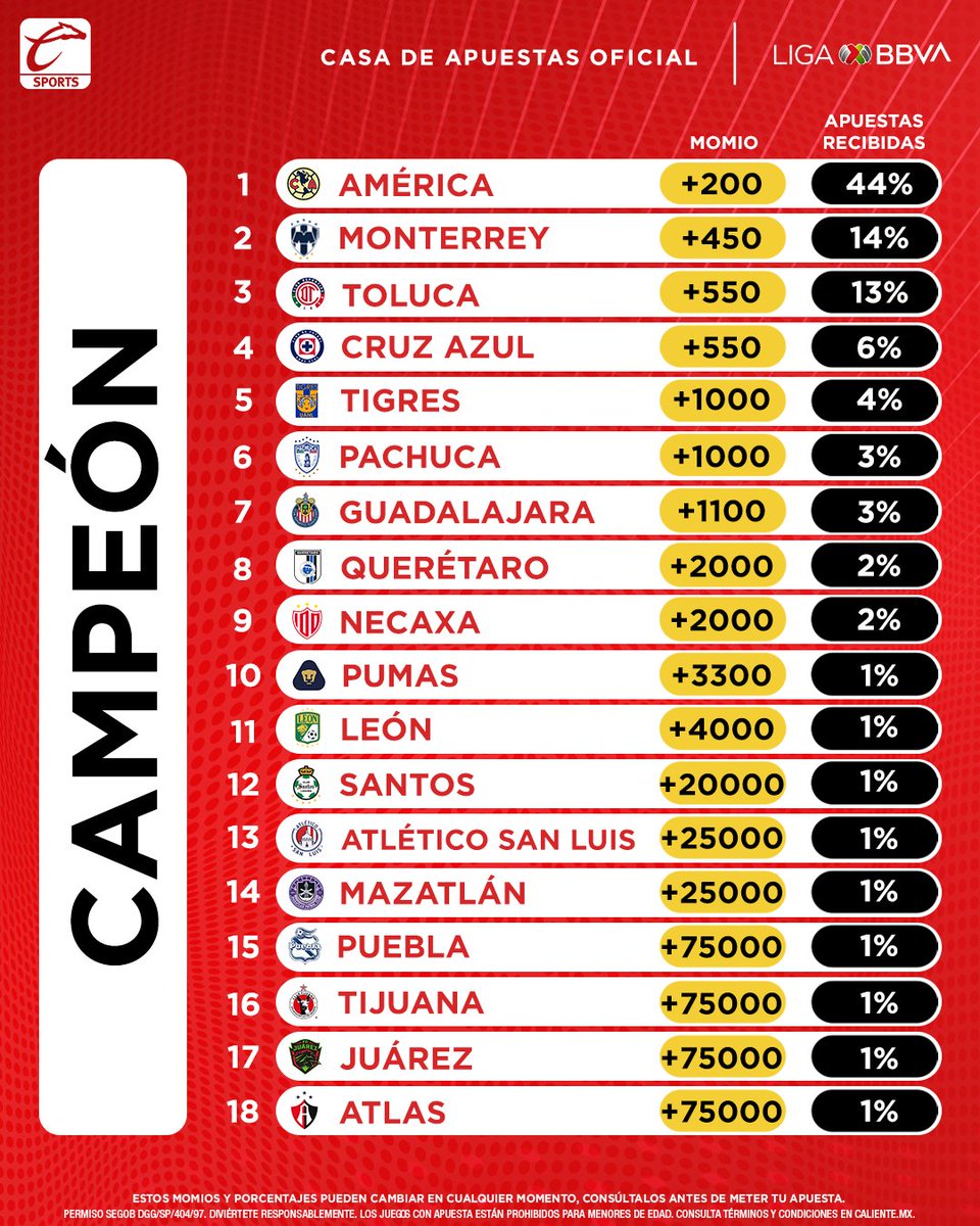 ¡MOMIOS PARA LA J1️⃣5️⃣ DE LA #LigaMx! ✨ Sobrinos, les dejamos la tabla de momios y porcentajes de apuestas recibidas para Equipo Campeón y campeón goleador en la #LigaMx 📊 ¿Quién creen que se lleve el título? Los leemos 👀🤔 #ApuestaEnCaliente 📲 bit.ly/3FZKLRp 🔥…