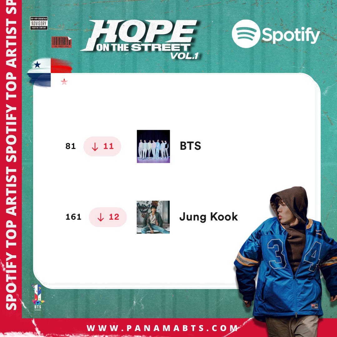 [Spotify Daily Top Artist 🇵🇦] 11-04-2024 #81 🔻 #BTS #161 🔻 #JungKook ARMY Panamá sigamos trabajando por los chicos 🤟🏼💜 ©️PanamaBTS