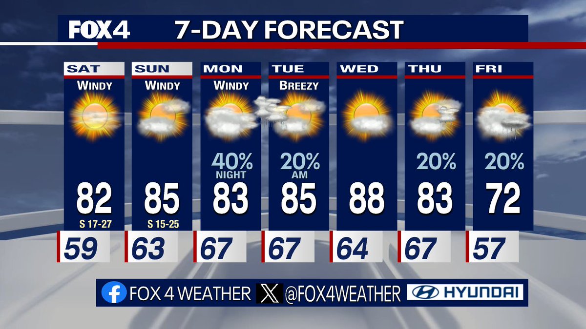 The weekend looks great with sun and clouds, though it will be warm and blustery. Next storm chance comes Monday night, a few could be severe but there's still time to watch. Another storm chance comes with a cold front later next week.