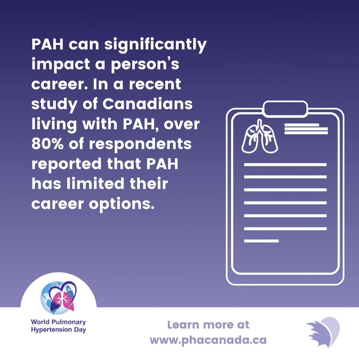 In a recent study of Canadians living with PAH, over 80% of respondents reported that PAH has limited their career options. 26% reported that they turned down a promotion due to their PAH, and 45% reported that they voluntarily quit working due to PAH. 🔗ow.ly/woSf50Rfgub