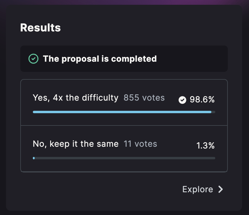 Voting period for prop 1 has ended. The 4x difficulty change will go into affect in ~1 hour. Another announcement will be made as soon as the transaction lands. You may need to restart your miners for them to pick up the change correctly.