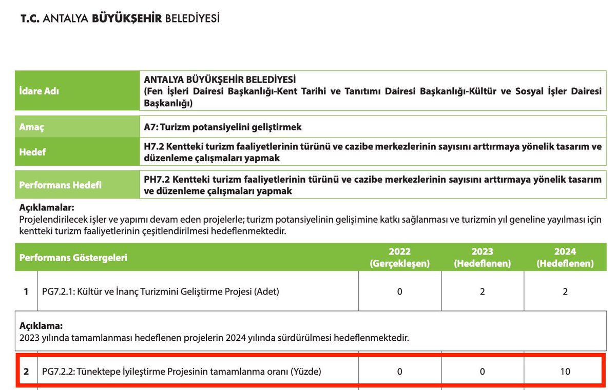 Antalya Büyükşehir Belediyesi'nin yıllık performans raporlarına göre teleferik faciasının yaşandığı tesiste planlanan “Tünektepe İyileştirme Projesi”nde ilerleme oranı 2019 yılından beri yüzde sıfır olarak gerçekleşmiş.