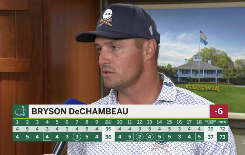 Bryson DeChambeau: “That’s one of the toughest tests of golf I’ve ever had in my life. To get through there in 73 is not too bad and I’m still in it. You’ve got to miss in all the right spots around here and all I can ask for is just to give myself a chance at the weekend.”…