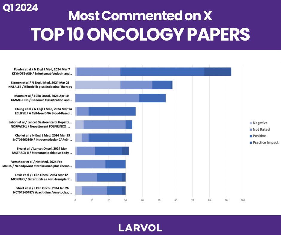 Explore the top 10 most commented oncology papers on X from Q1! 🔬 Join the conversation and discover groundbreaking insights. #CancerResearch #Oncology #LARVOL