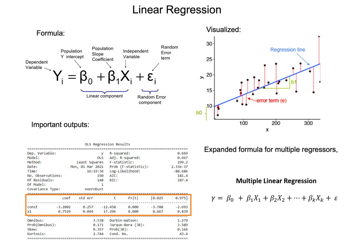 Linear Regression is one of the most important tools in a Data Scientist's toolbox. Here's everything you need to know in 3 minutes.

1. OLS regression aims to find the best-fitting linear equation that describes the relationship between the dependent variable (often denoted as…