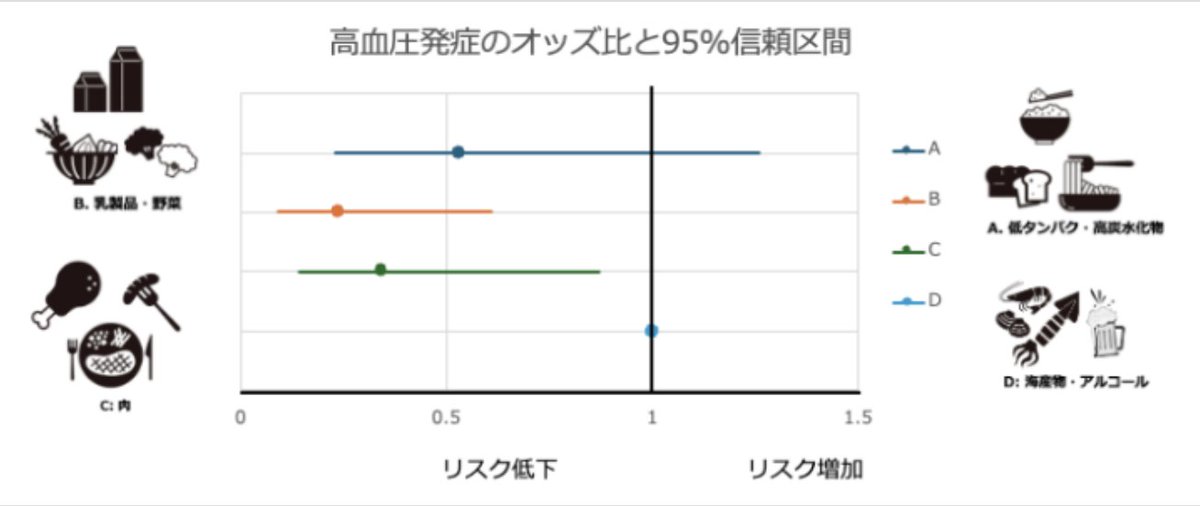 ｢高血圧発症リスクを下げる男性の食事パターン、AI解析で判明｣ ･ 「乳製品・野菜･肉」の食事パターンは、「海産物とアルコール飲料」に比べて高血圧発症リスクが6割以上少なかった ･ 東北大学： 男性447人を対象に2008～2010年まで2年間追跡したコホート研究 qlifepro.com/news/20240409/…