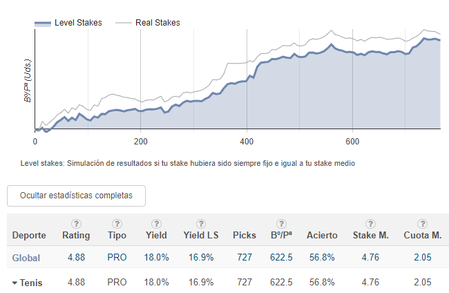 🚨 Nueva Promo

Te damos un 20% de picks extra GRATIS si compras cualquier paquete de picks de nuestro Tipster PRO Top 🎾<a href="/EVisking_/">EVisking</a>

Hasta la fecha, ha conseguido un INCREÍBLE Yield del 18.0% en 727 picks de Tenis.

Sólo hasta el Domingo.

🎖 pyckio.com/i/#!account/ev…
