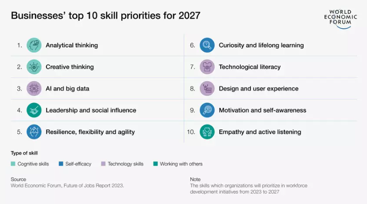 thomas_dettling's tweet image. ⬛️ Creativity is the biggest driver of nonincremental growth and a necessity for business transformation

The Future of Jobs Report 2023, by the World Economic Forum, states the most important skills for Business are the cognitive skills of Analytical and Creative Thinking.…