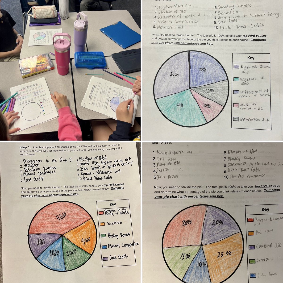Took one of our favorite lessons where Ss have to rank causes of the Civil War in order of impact &amp; then added an idea from <a href="/MrClineUS/">Mr. Cline</a> where students had to “divide the pie.” I could hear &amp; see them analyzing! Ss will write their justifications next week! <a href="/MrsJSullivant/">Jordin Sullivant</a>
