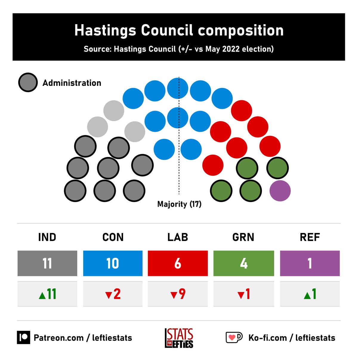 🇵🇸 🟩Hastings Council is now run by a coalition of pro-Palestine independents and Greens. 8 of Labour's 15 councillors quit over Gaza. They joined with Greens to elect a Green Leader. Elections for a third of seats will take place in May.