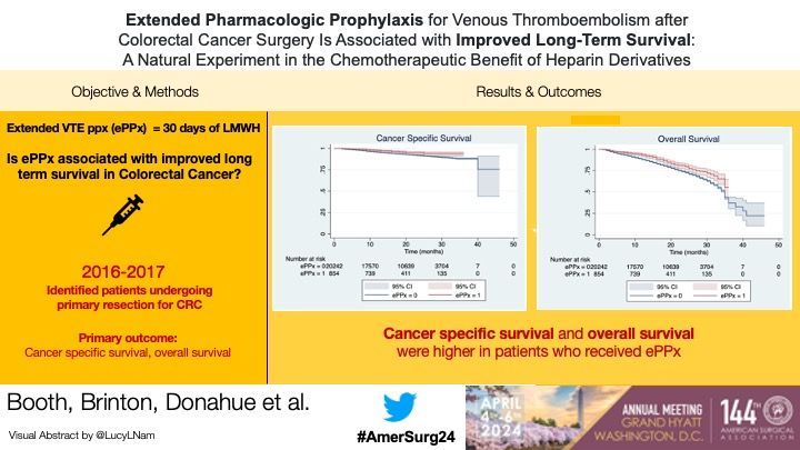 Dr. Booth et al. present their findings on extended pharmacologic ppx 💉 for VTE after colorectal cancer surgery! @ColleenD11, @MWestfalMDMPH, @george_Virgilio, @Thomascurran27 @MUSCSurgery #AmerSurg24