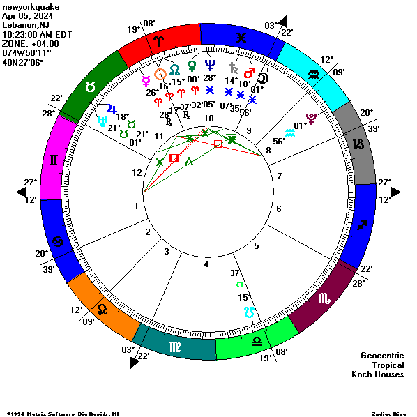 Magnitude 4.8 earthquake hit New York and surrounds on Friday-epicentre Lebanon,New Jersey,the strongest in the state in 240 years. It took place at 10:23 ET. Chart below.The fast moving pre-eclipse balsamic Moon was conjunct the epicentre's Midheaven, due south.Jupiter due East.