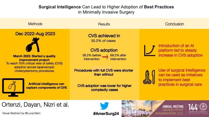 Dr. Ortenzi and colleagues present: 'Surgical Intelligence Can Lead to Higher Adoption of Best Practices in Minimally Invasive Surgery' 🧠 @McGillGenSurg #AmerSurg24