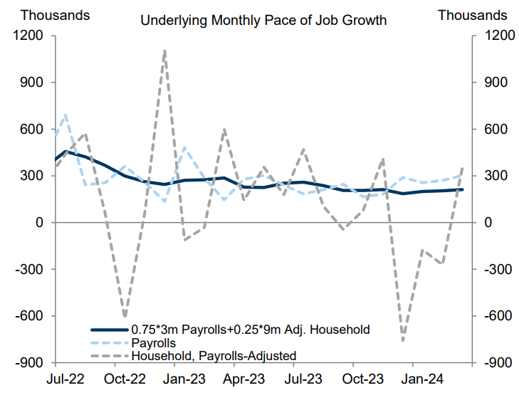 the effect of immigration is significantly coming through the household survey in the payroll report