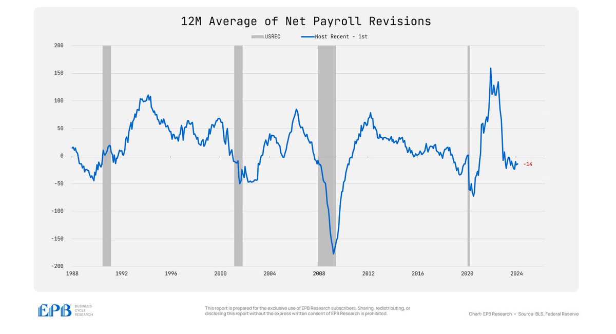 It's always surprising how cyclical payroll revisions are. This chart shows the 12-month rolling average of net nonfarm payroll revisions.