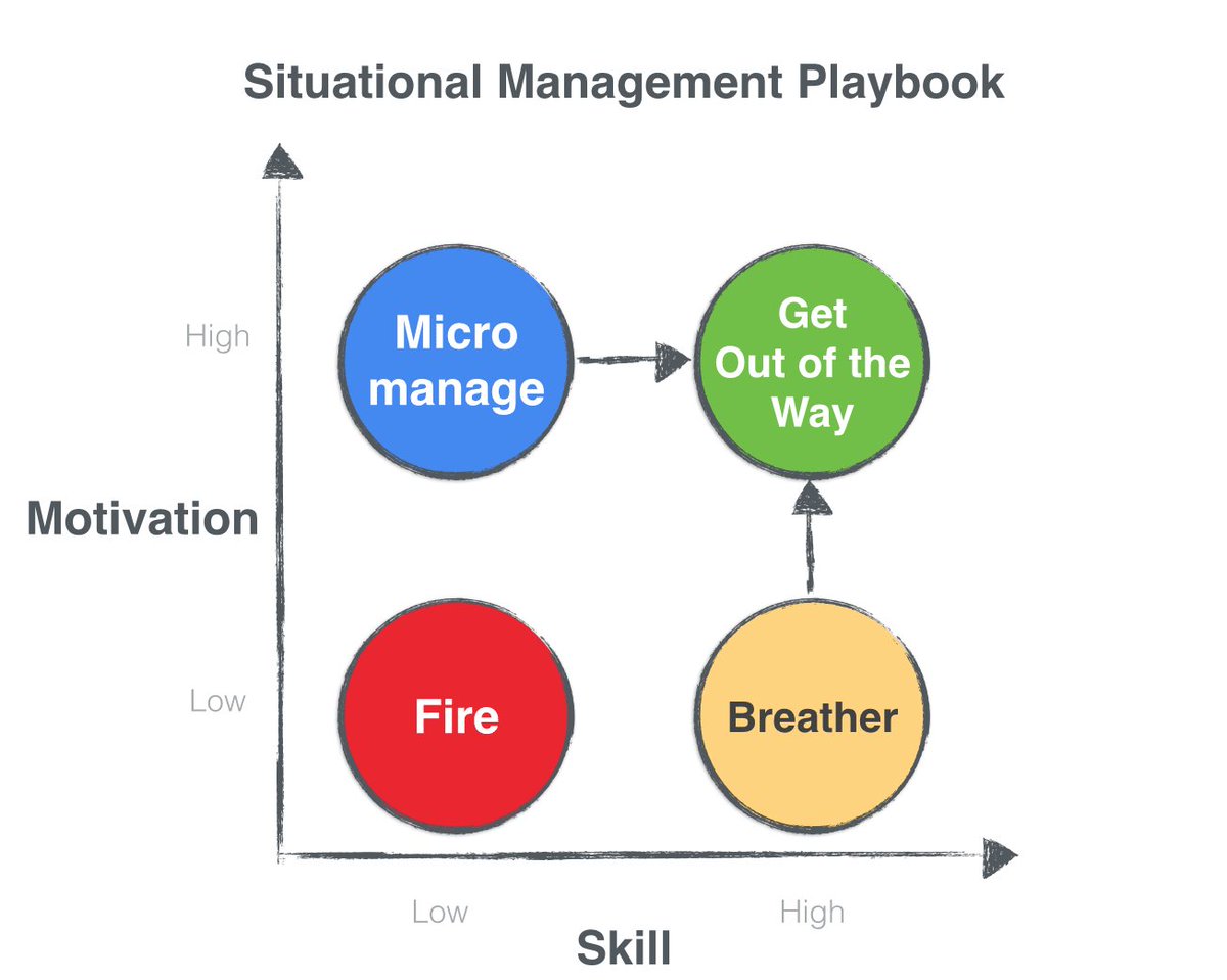 Situational Management is a framework for deciding how to manage a report depending on their skill level & motivation. Where does AI fit today? The answer is easy. It’s in the micromanage category where the motivation is high but the skill is low. The computer is relentless in…