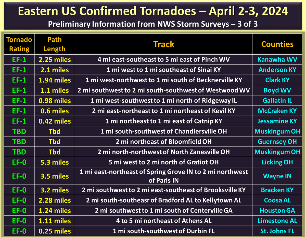 41 tornadoes have been confirmed across the Eastern US from the April 2-3, 2024 storms. Tornadoes by intensity: 9-EF2s, 22-EF1s, 7 EF0s & 3 yet to be finalized. Tornadoes by state: KY-8, IL-6, IN-6, AL-6, OH-5, WV-5, GA-3, TN-1, VA-1, FL-1 (1 crossed from IL into IN)