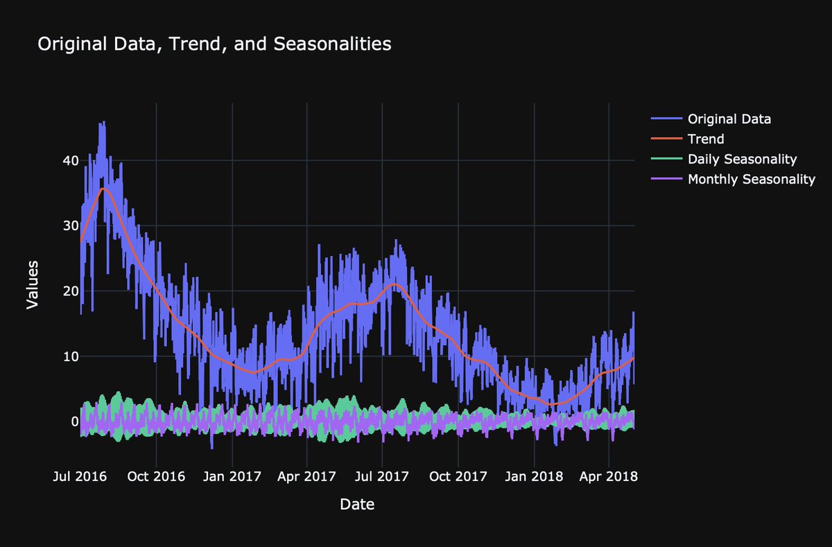 Time series is beautiful. 

#timeseries #forecasting