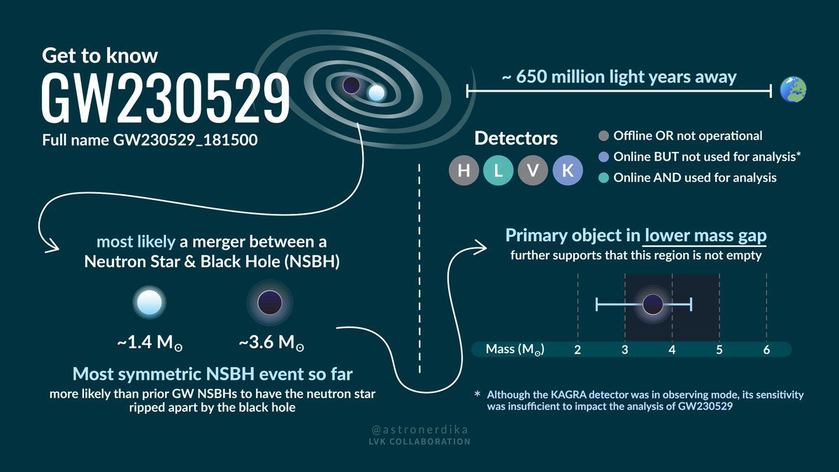 #GW230529 Is Exceptional Because it is a #NeutronStarBlackHole event with the Primary Mass squarely in the #MassGap.
Learn MORE with this cool GW230529 infographic from @astronerdika.
credit: Shanika Galaudage / Observatoire de la Côte d'Azur
#LIGOVirgoKAGRA #GravitationalWaves