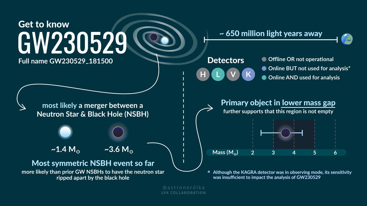 LIGO Hanford (@ligowa) on Twitter photo #GW230529 Is Exceptional Because it is a #NeutronStarBlackHole event with the Primary Mass squarely in the #MassGap.
Learn MORE with this cool GW230529 infographic from <a href="/astronerdika/">Shanika Galaudage</a>.
credit: Shanika Galaudage / Observatoire de la Côte d'Azur
#LIGOVirgoKAGRA #GravitationalWaves #GW230529 Is Exceptional Because it is a #NeutronStarBlackHole event with the Primary Mass squarely in the #MassGap.
Learn MORE with this cool GW230529 infographic from <a href="/astronerdika/">Shanika Galaudage</a>.
credit: Shanika Galaudage / Observatoire de la Côte d'Azur
#LIGOVirgoKAGRA #GravitationalWaves