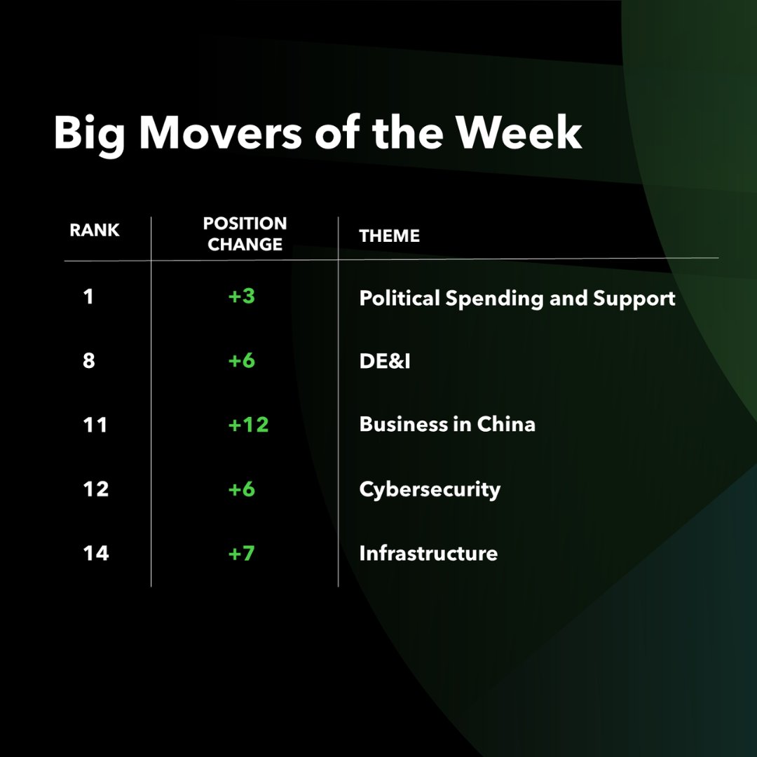 BCW’s Decipher Index forecasts that Political Spending and Support will be the topic of focus next week. To learn more about the Decipher Index, our cognitive AI platform predicting top global trends, visit DecipherIndex.com @LimbikInc #trendingtopics #bcwdecipher