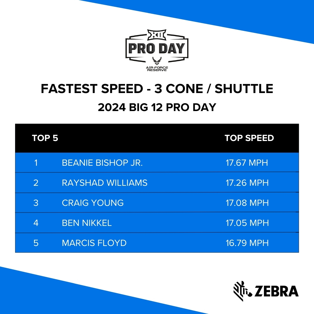 While showcasing their talents in the @BIG12Conference Pro Day, presented by @Join_AFReserve, these players recorded the fastest speeds during the 3 Cone / Shuttle. 👇🧵 @_sbx2 / @WilliamsRayshad / @Craig_Young11 / @ben_nikkel212 / @MarcisFloyd #Big12FB #ProDay