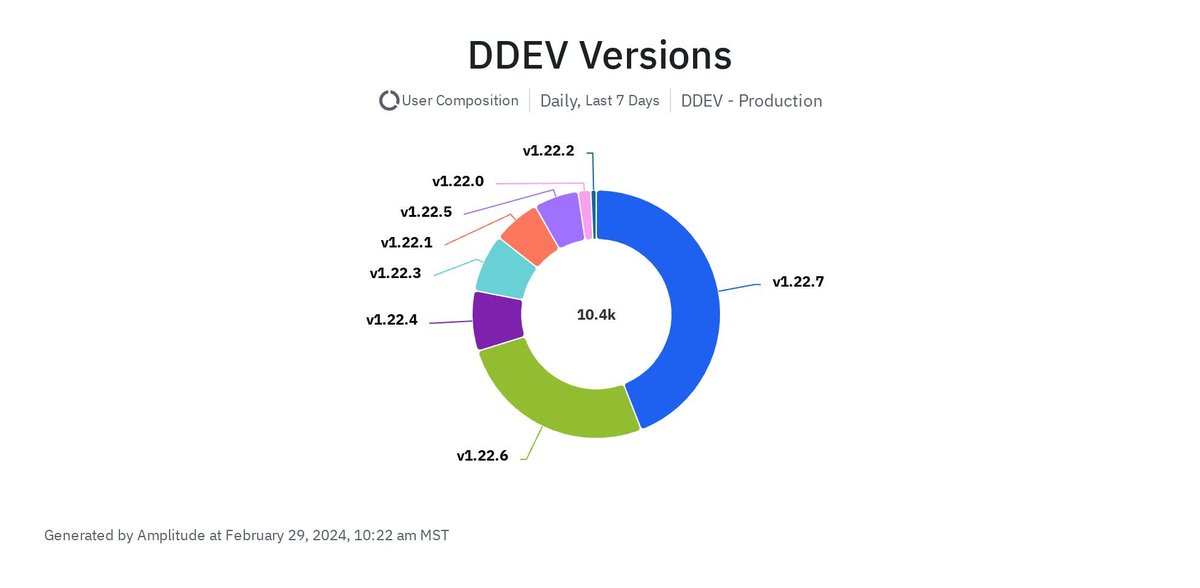 The #ddev 2023 year in review. If you’re not impressed by DDEV and its community, then you’re probably not paying attention. Tl;dr DDEV is firing on all cylinders, both on the technical side and the community side. Blog post from @rfay buff.ly/3J091VP