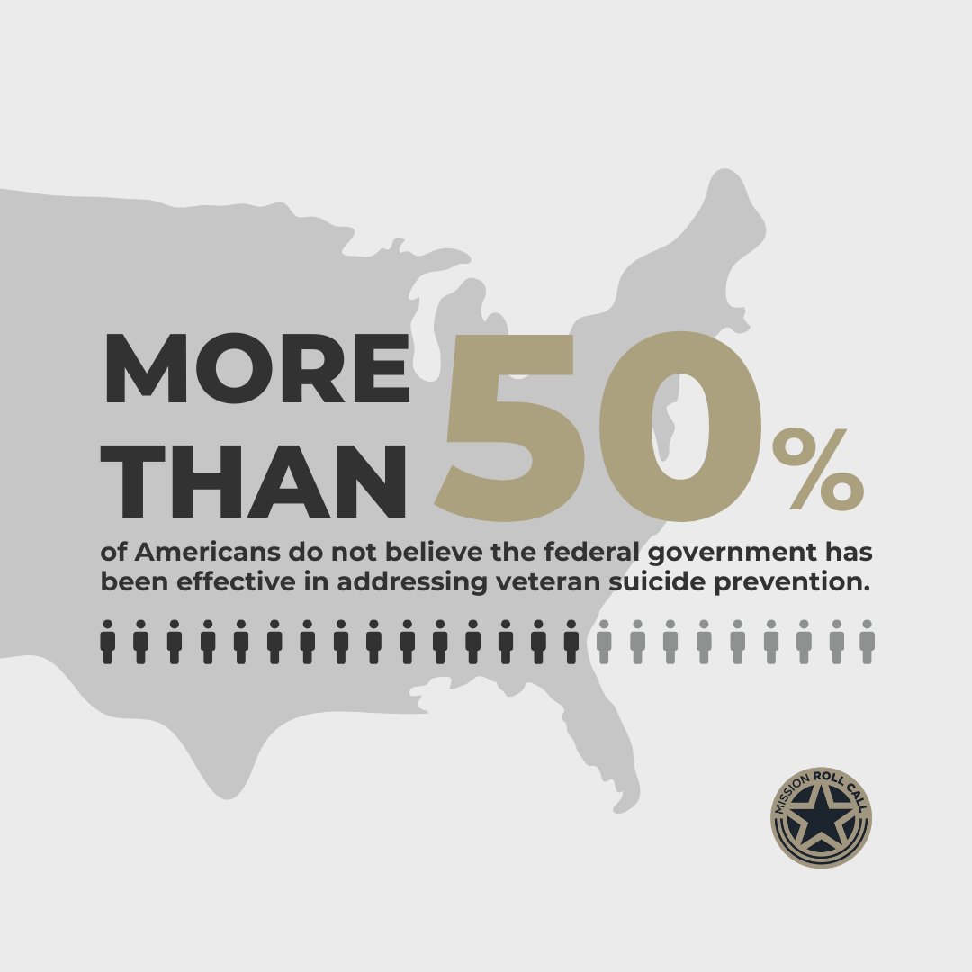 According to an MRC survey, more than 50% of Americans do not believe the federal government has been effective in addressing veteran suicide prevention. Read the full state of veteran suicide in 2024 report: ow.ly/wJec50R9viZ #VeteranSupport #SuicidePrevention