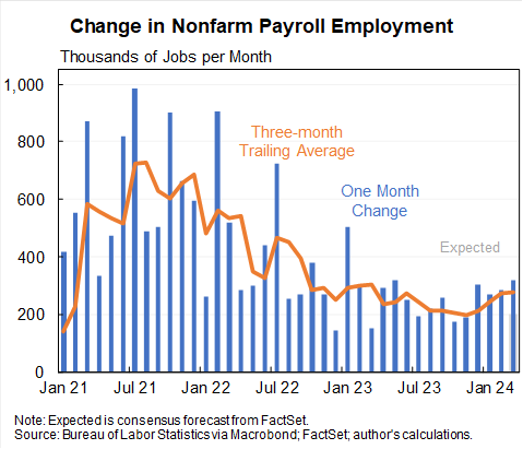 I've given up on using job growth to assess anything regarding inflation or overheating. The issue is we don't know what steady-state job growth is. We can only infer it from the unemployment rate. But then can just use the unemployment rate to assess inflation/oveheating.