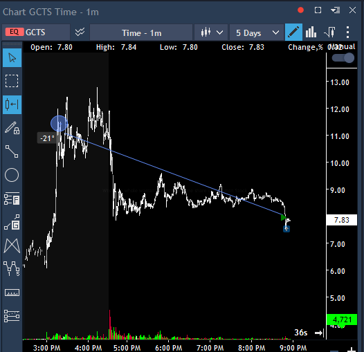 EdgeinMarkets's tweet photo. $GCTS,   my thesis on this was. " I will usually avoid this, because it will rip hard. so its probably gonna fade. short" https://t.co/4oRcUNx13Y