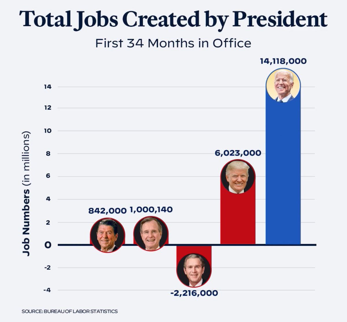 @Just_Gio_NYTX @JoeBiden 🚨 FACT CHECK 🚨 Post-pandemic recovery saw people returning to work, but it’s also true that the economy added over 14 million jobs since 2021
— Employment is now 4.9 million above pre-COVID levels. Progress, not just a return. #JobGrowth #EconomyFacts

(1) Biden's Numbers,…